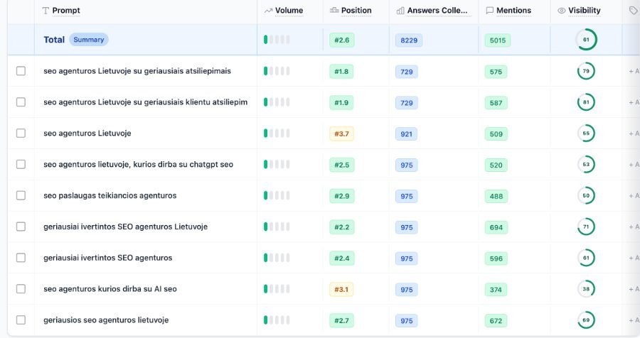 AIclicks stebimų SEO ir AI SEO agentūrų užklausų pozicijos, paminėjimai ir matomumas