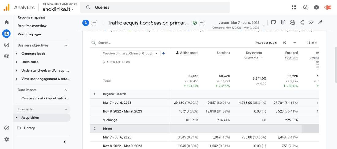 AND Klinika Google Analytics organinės paieškos augimas: aktyvūs vartotojai ir sesijos prieš ir po SEO darbų