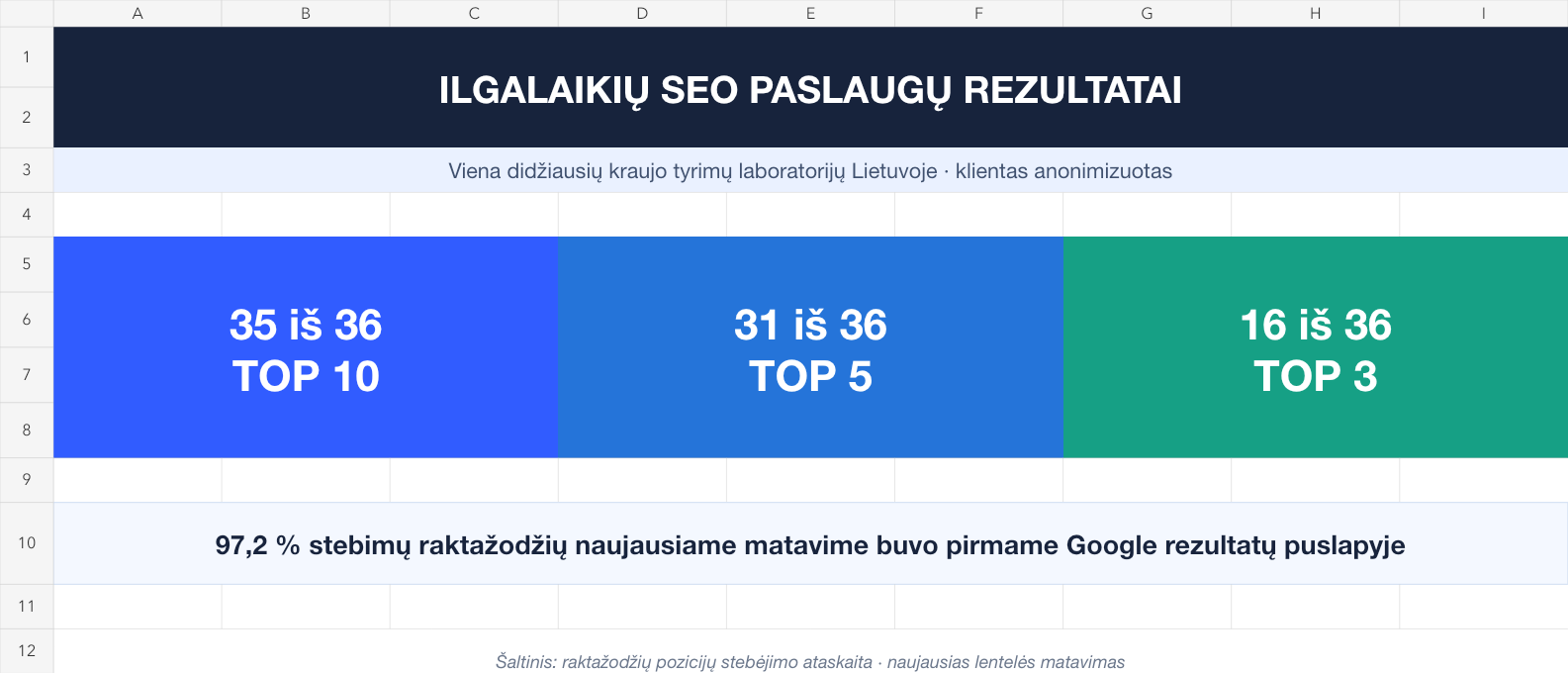 Anoniminė SEO rezultatų suvestinė: 35 iš 36 raktažodžių Google TOP 10, 31 TOP 5 ir 16 TOP 3