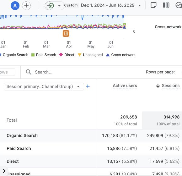 Google Analytics 4 ataskaita: organinė paieška atvedė 170 183 aktyvius naudotojus ir 249 809 sesijas