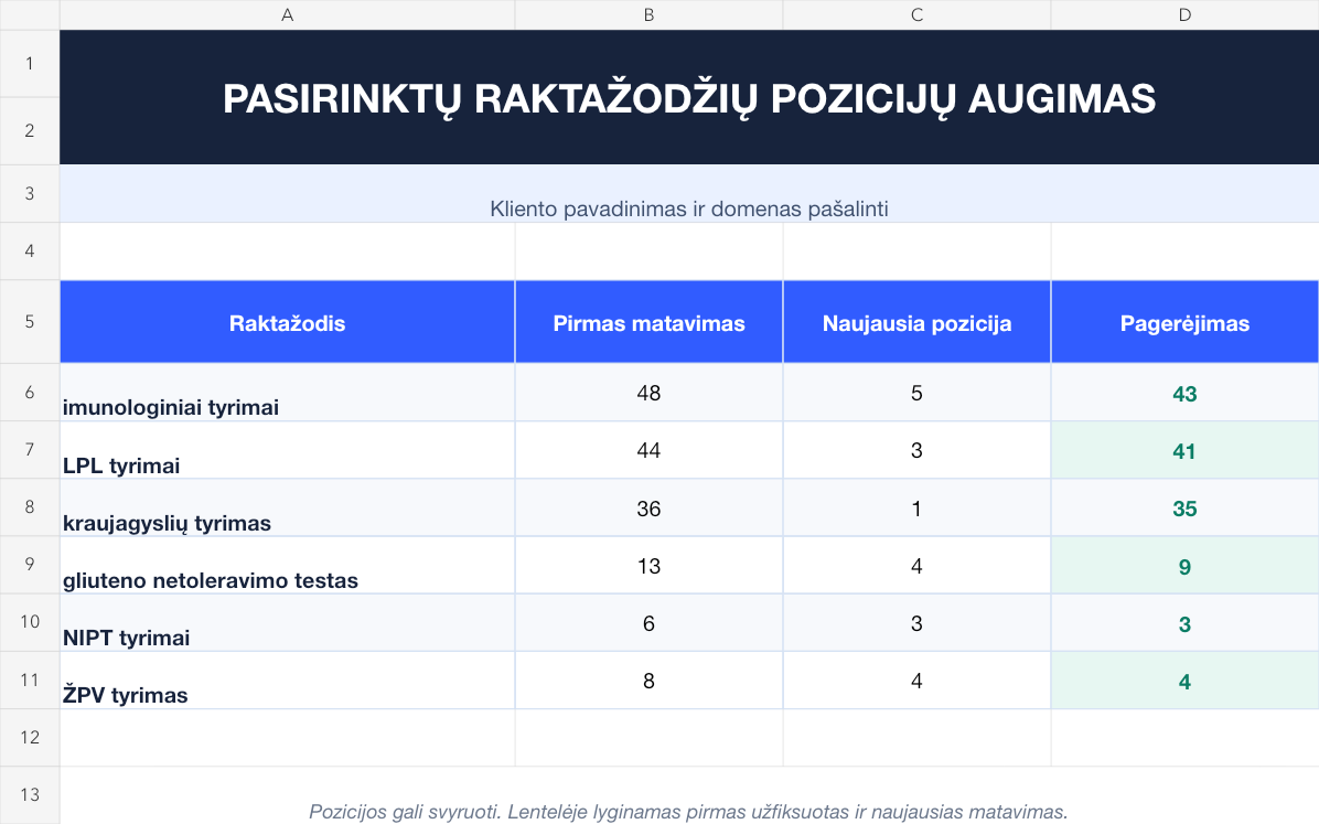 Anoniminė raktažodžių pozicijų lentelė: imunologiniai tyrimai, LPL tyrimai ir kraujagyslių tyrimas pakilo Google paieškoje