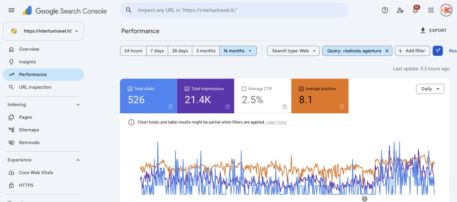 Interlux Travel Google Search Console rezultatai