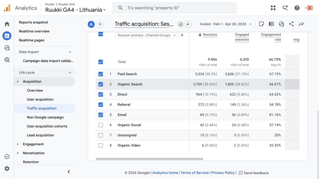 Google Analytics 4 „Ruukki“ organinės paieškos sesijos 2023 m. vasario–balandžio mėn.