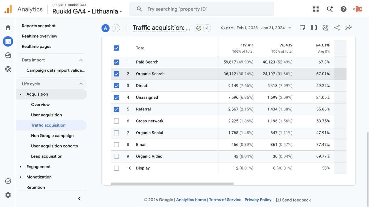 Google Analytics 4 „Ruukki“ organinės paieškos rezultatai per visą SEO darbų laikotarpį