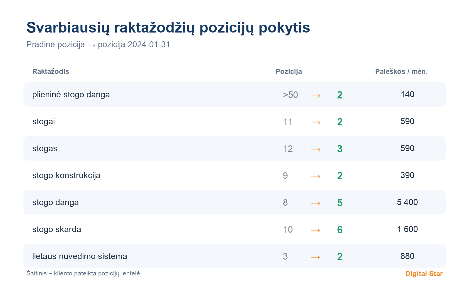 Svarbiausių „Ruukki“ raktažodžių Google pozicijų pokytis