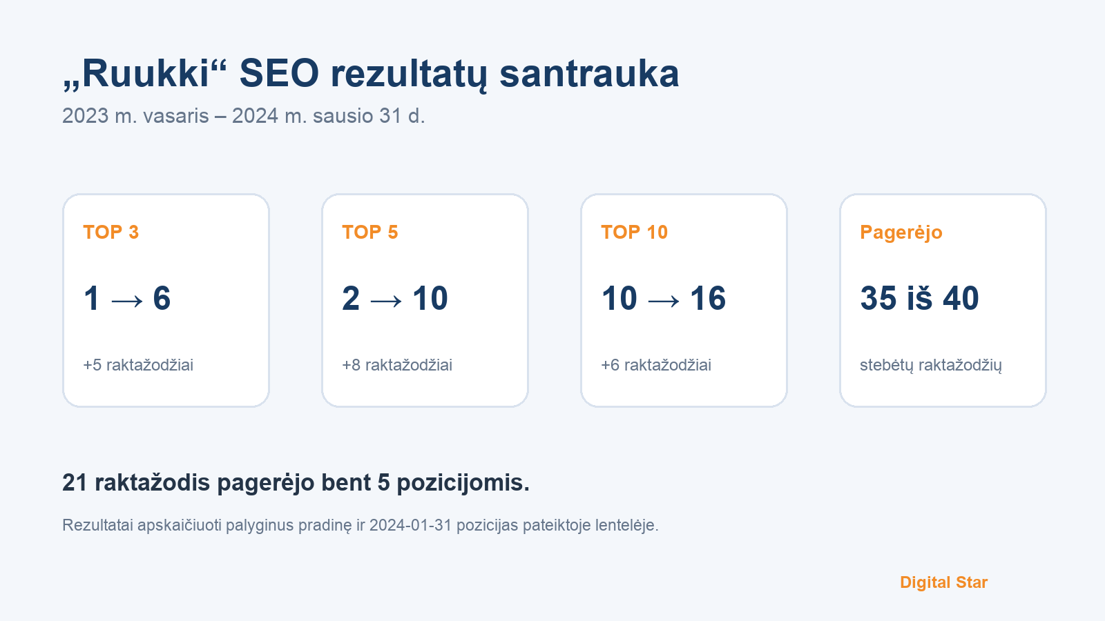 „Ruukki“ SEO rezultatai: TOP 3, TOP 5 ir TOP 10 raktažodžių augimas