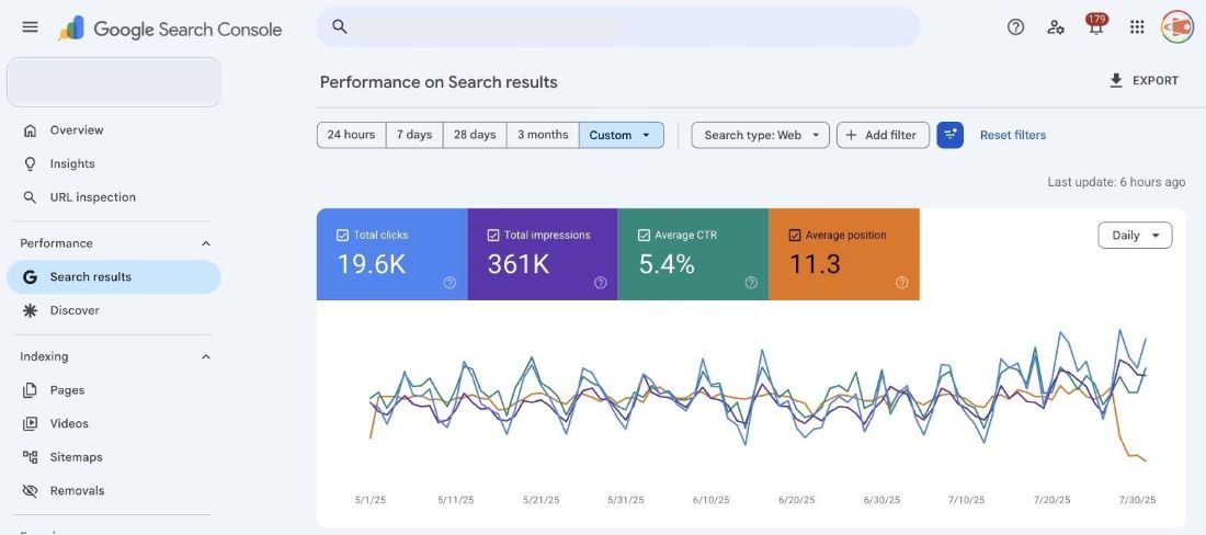 Google Search Console duomenys iki 2025 m. liepos: paspaudimai, parodymai ir pozicija prieš SEO darbų rezultatus