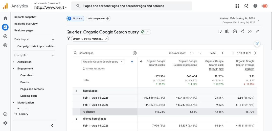 VE.lt Google Search Console rezultatai pagal užklausą horoskopas