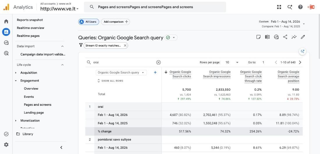 VE.lt Google Search Console rezultatai pagal užklausą orai