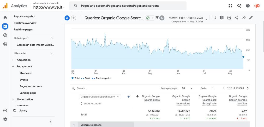 VE.lt Google Search Console bendri rezultatai: paspaudimai, parodymai, CTR ir pozicija 2026 vs 2025